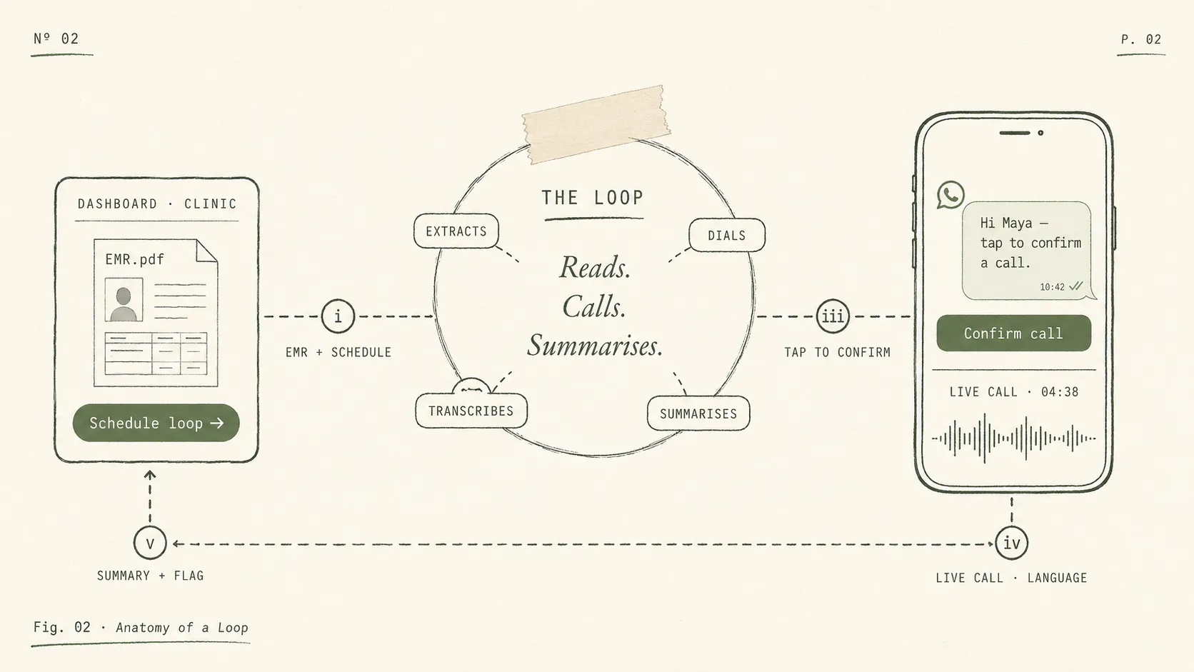 Anatomy of a Loop. The clinic schedules a loop from the dashboard with the EMR attached, the owner taps to confirm by text, Loop holds the live call in the owner's language, and a structured summary with a follow-up flag returns to the clinic.
